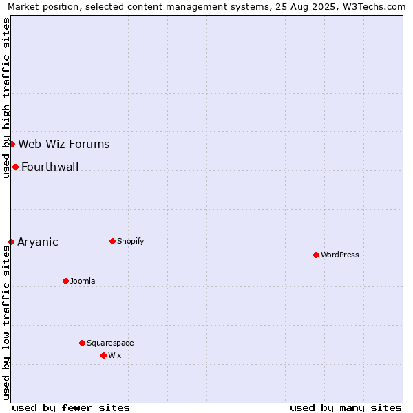 Market position of Fourthwall vs. Web Wiz Forums vs. Aryanic