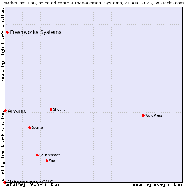 Market position of Freshworks Systems vs. Aryanic vs. Netgenerator CMS