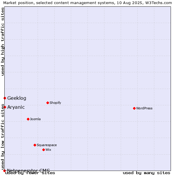 Market position of Geeklog vs. Aryanic vs. Netgenerator CMS