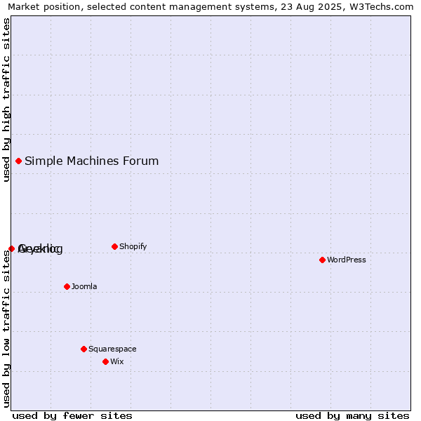 Market position of Simple Machines Forum vs. Geeklog vs. Aryanic