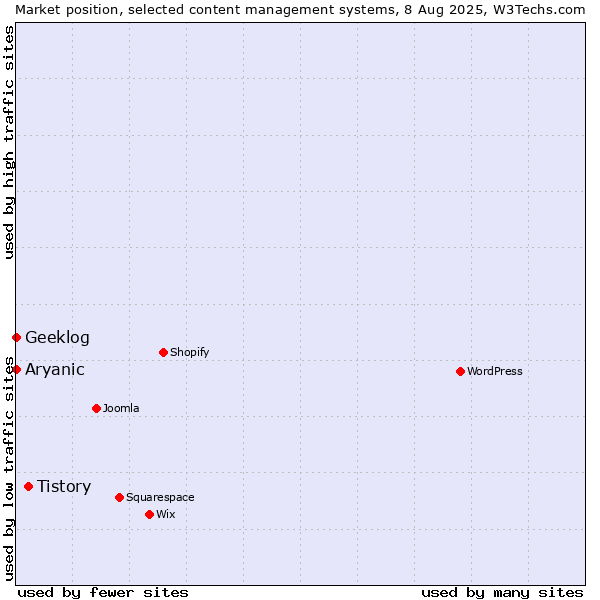 Market position of Tistory vs. Geeklog vs. Aryanic
