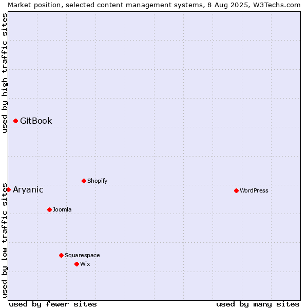 Market position of GitBook vs. Aryanic