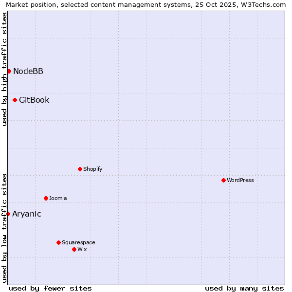 Market position of GitBook vs. NodeBB vs. Aryanic