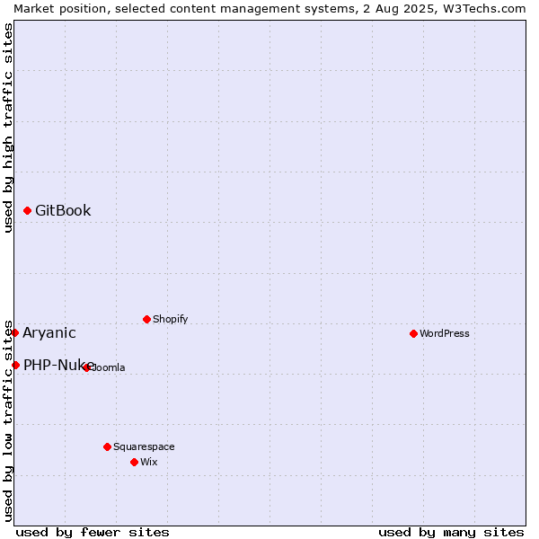 Market position of GitBook vs. PHP-Nuke vs. Aryanic