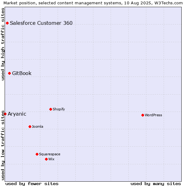 Market position of GitBook vs. Salesforce Customer 360 vs. Aryanic