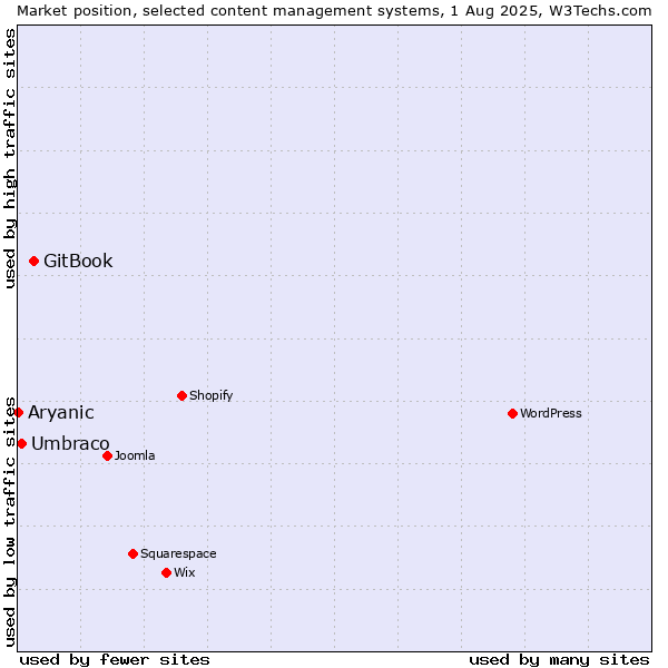 Market position of GitBook vs. Umbraco vs. Aryanic