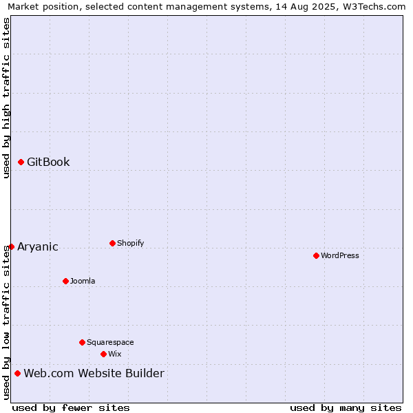 Market position of GitBook vs. Web.com Website Builder vs. Aryanic
