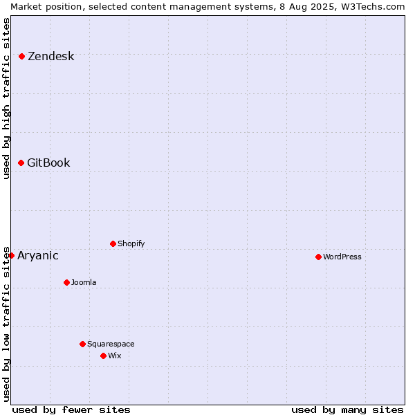 Market position of Zendesk vs. GitBook vs. Aryanic