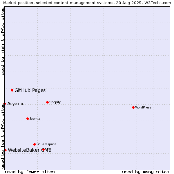 Market position of GitHub Pages vs. WebsiteBaker CMS vs. Aryanic