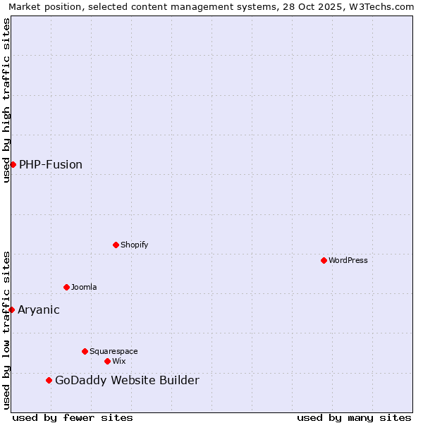 Market position of GoDaddy Website Builder vs. PHP-Fusion vs. Aryanic