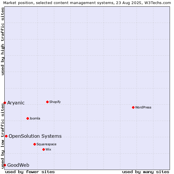 Market position of OpenSolution Systems vs. Aryanic vs. GoodWeb