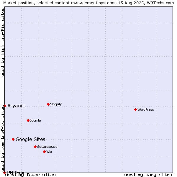 Market position of Google Sites vs. Aryanic vs. PHPFox