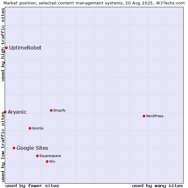 Market position of Google Sites vs. UptimeRobot vs. Aryanic