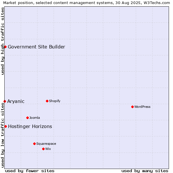 Market position of Government Site Builder vs. Hostinger Horizons vs. Aryanic