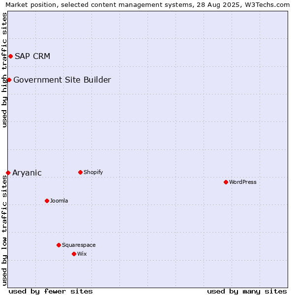 Market position of SAP CRM vs. Government Site Builder vs. Aryanic