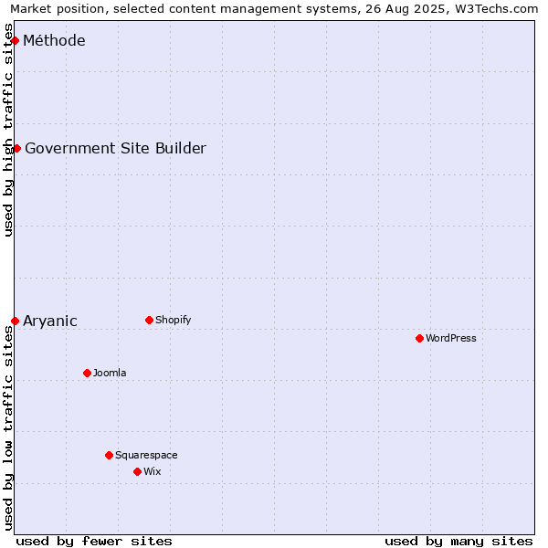 Market position of Government Site Builder vs. Aryanic vs. Méthode