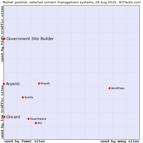 Market position of Oncord vs. Government Site Builder vs. Aryanic