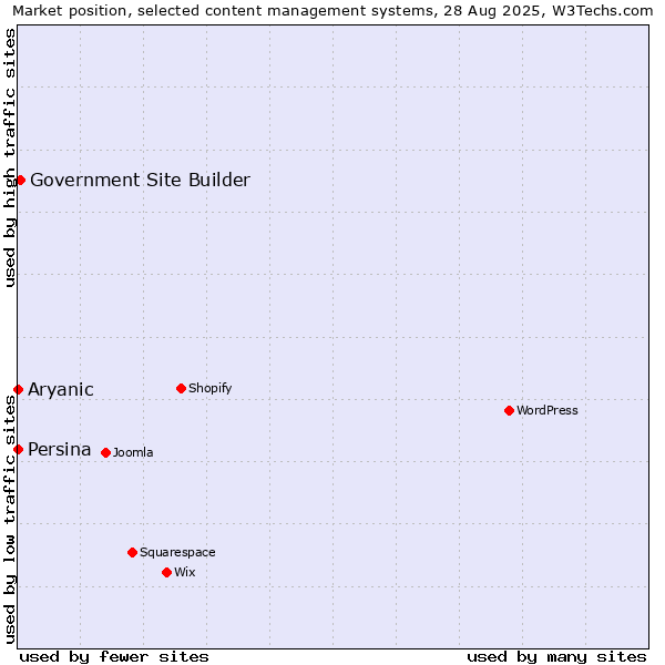 Market position of Government Site Builder vs. Aryanic vs. Persina