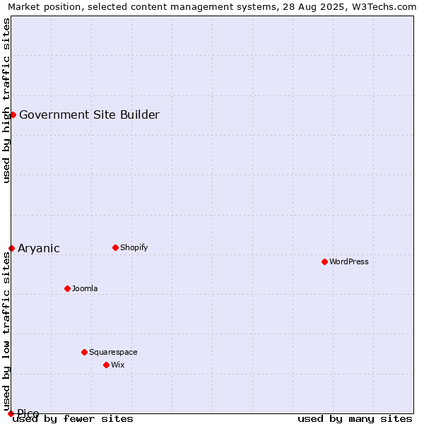Market position of Government Site Builder vs. Aryanic vs. Pico