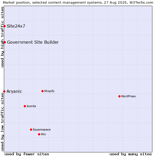 Market position of Government Site Builder vs. Site24x7 vs. Aryanic