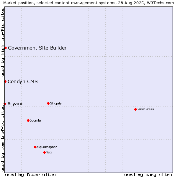 Market position of Government Site Builder vs. Cendyn CMS vs. Aryanic