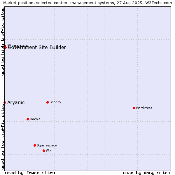 Market position of Government Site Builder vs. Aryanic vs. Storenvy