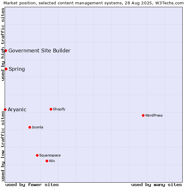 Market position of Spring vs. Government Site Builder vs. Aryanic