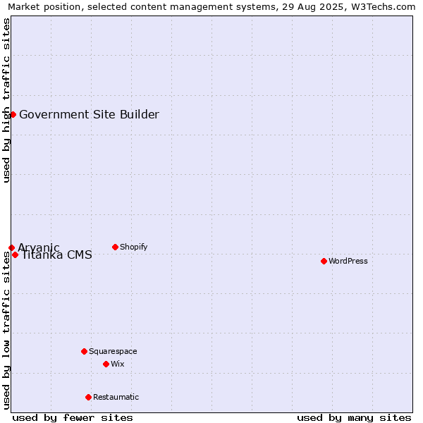 Market position of Titanka CMS vs. Government Site Builder vs. Aryanic