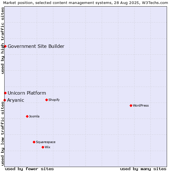 Market position of Unicorn Platform vs. Government Site Builder vs. Aryanic