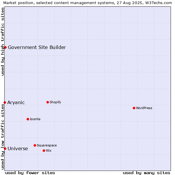 Market position of Government Site Builder vs. Universe vs. Aryanic