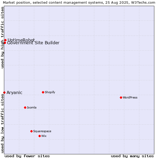 Market position of UptimeRobot vs. Government Site Builder vs. Aryanic