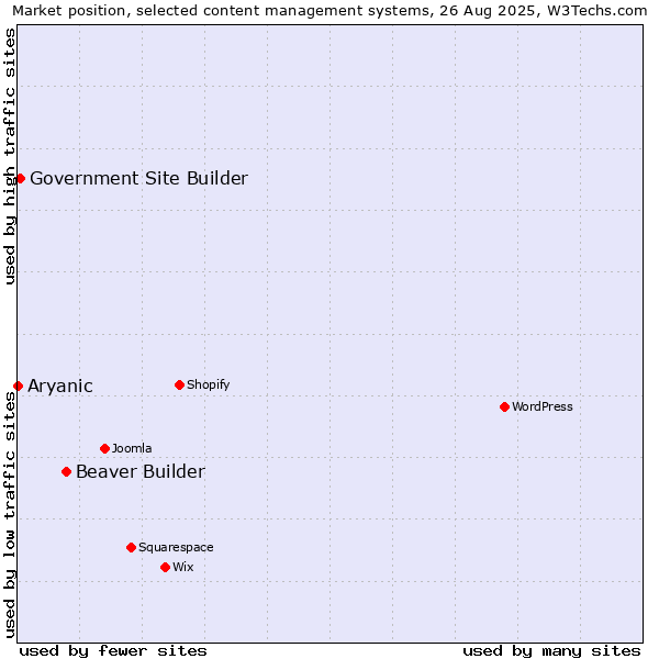 Market position of Beaver Builder vs. Government Site Builder vs. Aryanic
