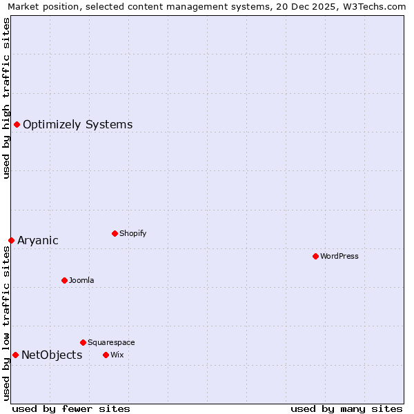 Market position of Optimizely Systems vs. NetObjects vs. Aryanic