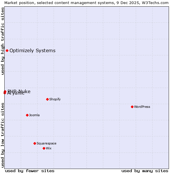Market position of Optimizely Systems vs. PHP-Nuke vs. Aryanic