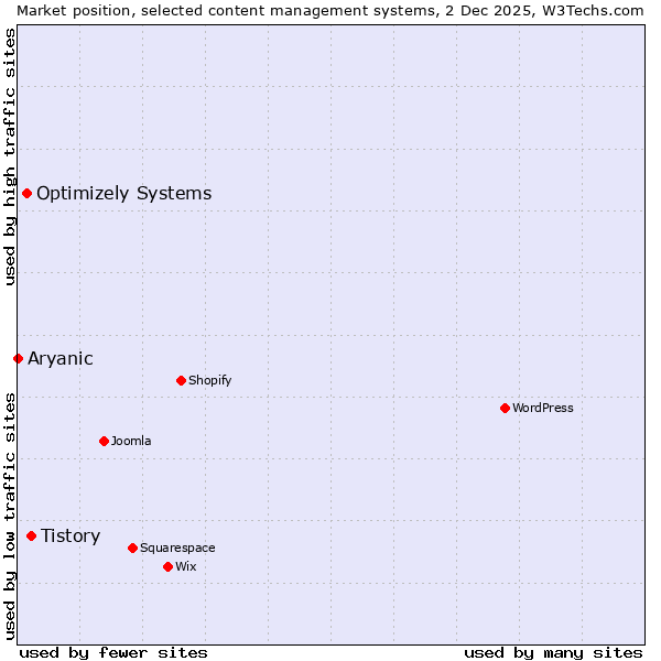 Market position of Tistory vs. Optimizely Systems vs. Aryanic