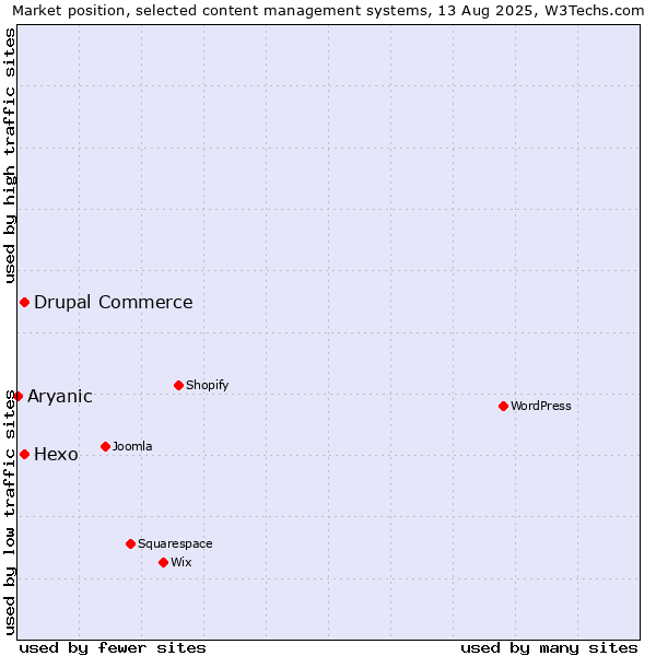 Market position of Hexo vs. Drupal Commerce vs. Aryanic