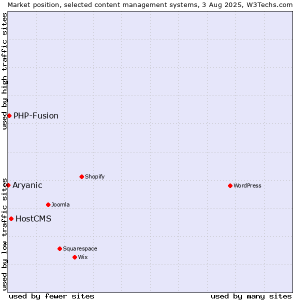 Market position of HostCMS vs. PHP-Fusion vs. Aryanic