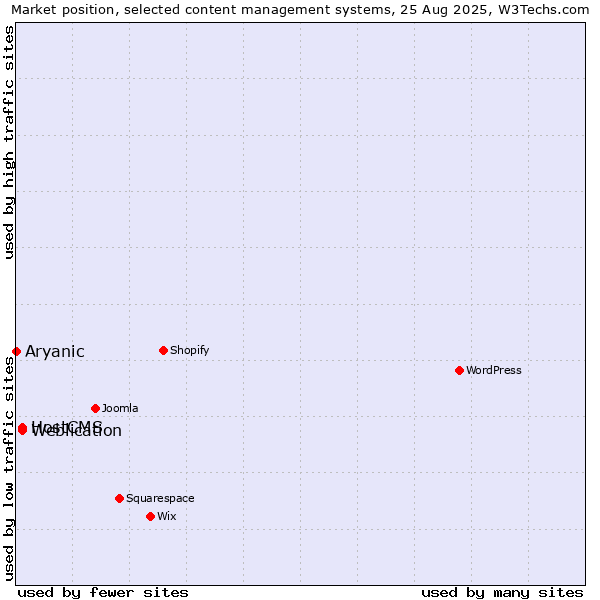 Market position of Weblication vs. HostCMS vs. Aryanic