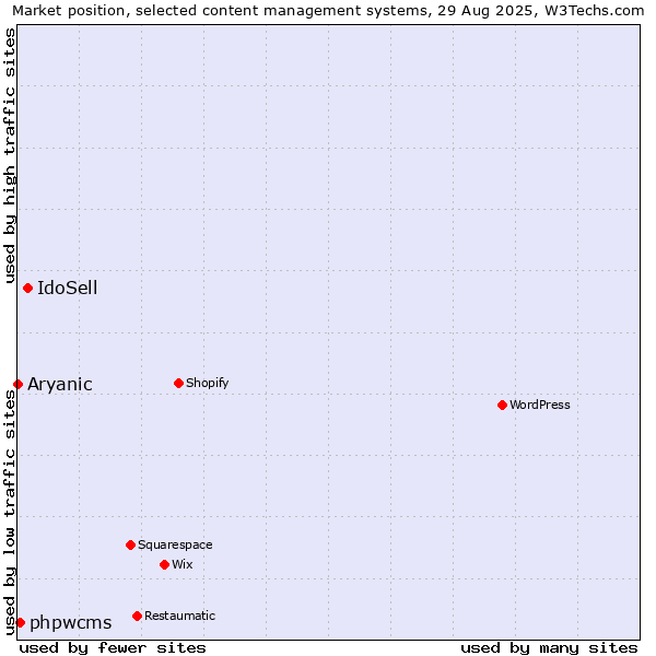 Market position of IdoSell vs. phpwcms vs. Aryanic