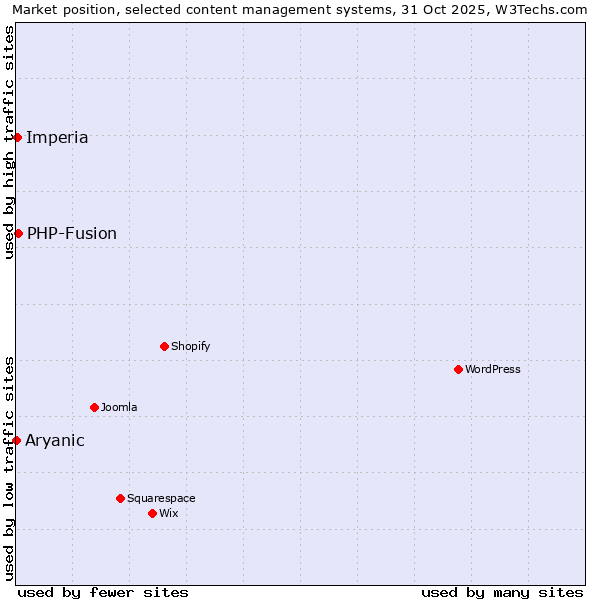 Market position of PHP-Fusion vs. Imperia vs. Aryanic