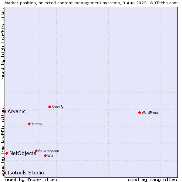 Market position of NetObjects vs. Aryanic vs. Isotools Studio