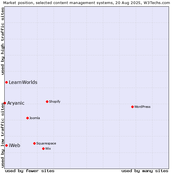 Market position of iWeb vs. LearnWorlds vs. Aryanic