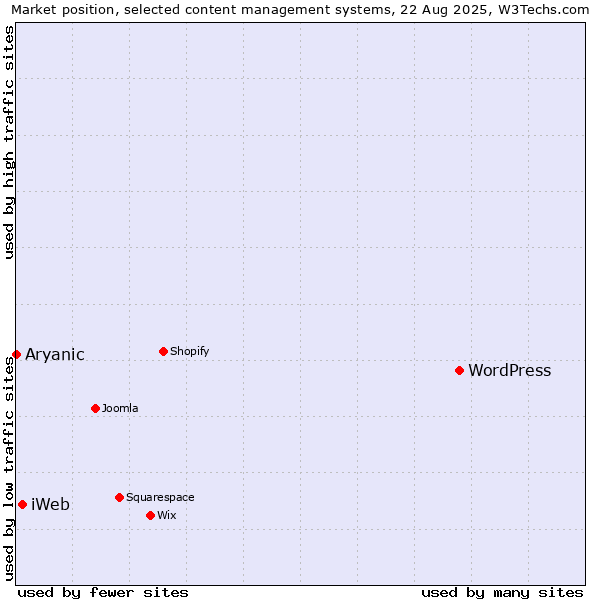 Market position of WordPress vs. iWeb vs. Aryanic