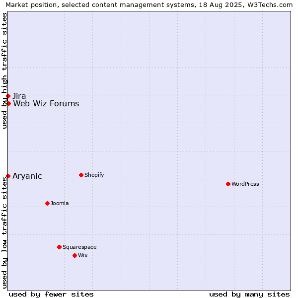 Market position of Web Wiz Forums vs. Jira vs. Aryanic