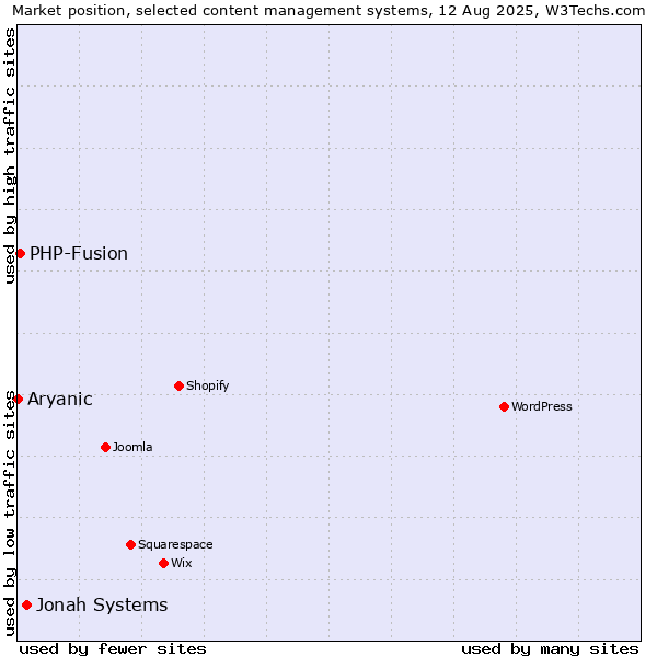 Market position of Jonah Systems vs. PHP-Fusion vs. Aryanic