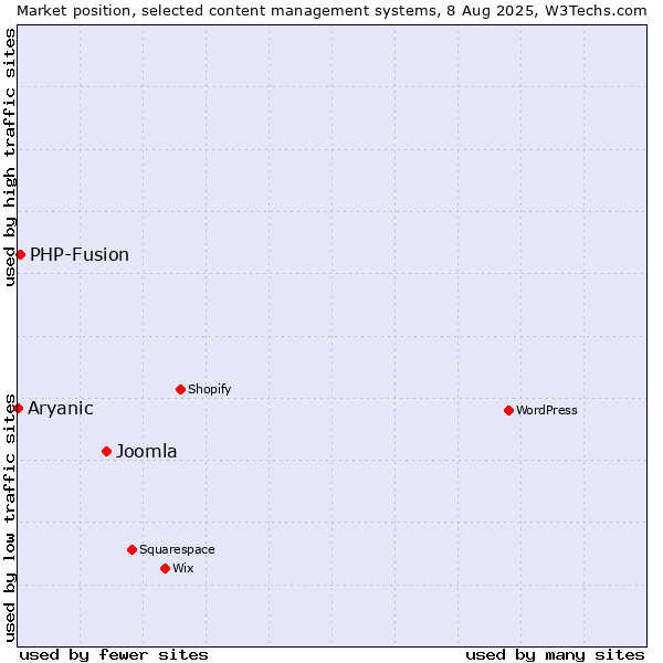 Market position of Joomla vs. PHP-Fusion vs. Aryanic