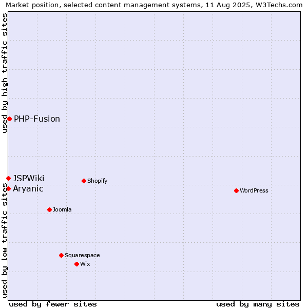 Market position of PHP-Fusion vs. Aryanic vs. JSPWiki