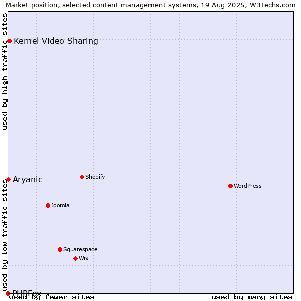 Market position of Kernel Video Sharing vs. Aryanic vs. PHPFox