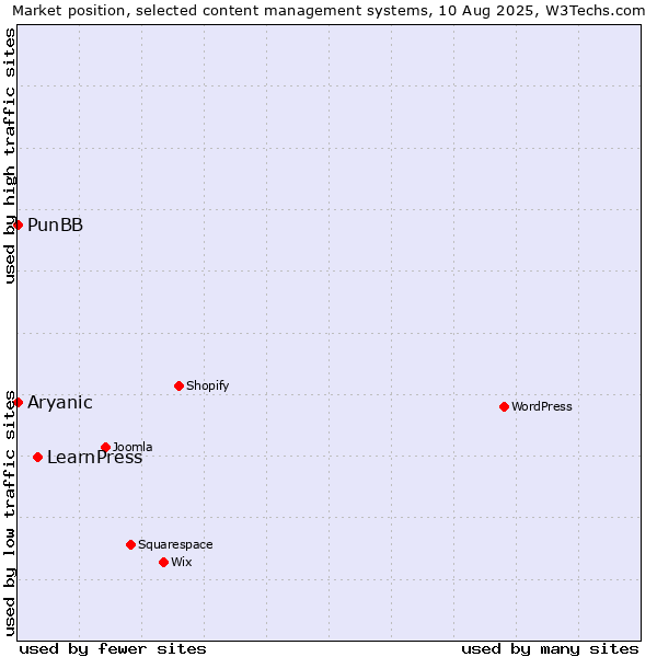 Market position of LearnPress vs. PunBB vs. Aryanic