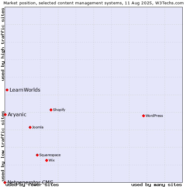 Market position of LearnWorlds vs. Aryanic vs. Netgenerator CMS